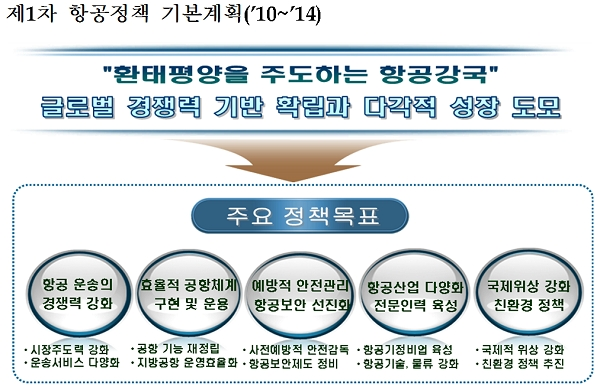제1차 항공정책 기본계획. [출처= 국토교통부]