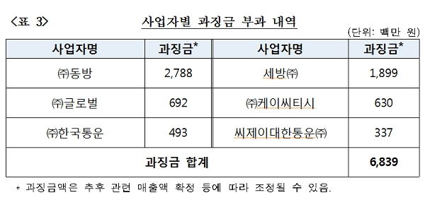업체별 과징금 부과 내역. [출처= 공정거래위원회]