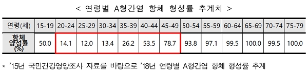 연령별 A형간염 항체 항성률 추계치. [출처= 질병관리본부]