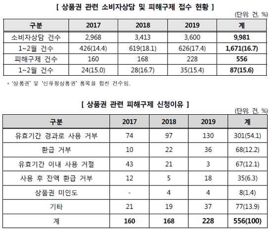 [자료= 한국소비자원 공정거래위원회 제공]