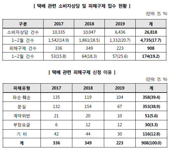 [자료= 한국소비자원 공정거래위원회 제공]