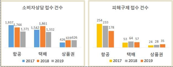 최근 3년간 1~2월 소비자상담 및 피해구제 접수 현황. [그래픽= 한국소비자원 공정거래위원회 제공]