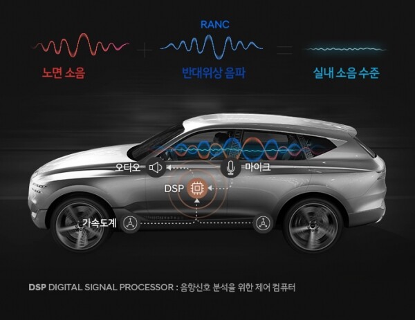 GV80의 능동형 노면소음 저감기술 설명도. [사진= 제네시스 제공]