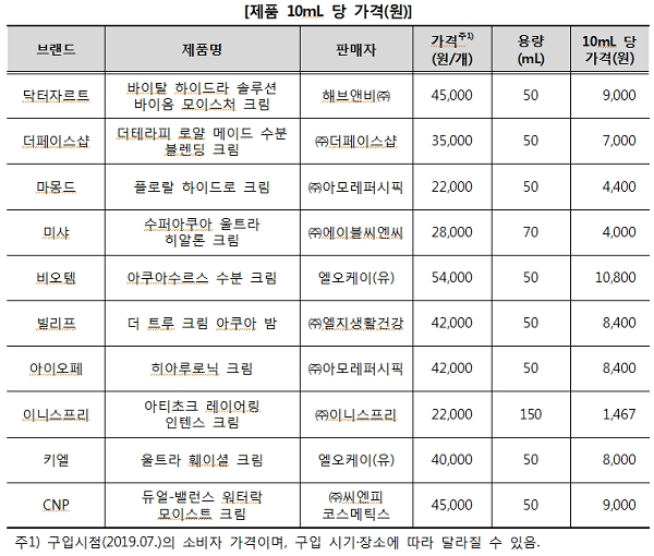 [출처= 한국소비자원 제공]