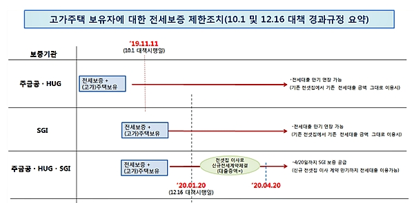 고가주택 보유자에 대한 전세보증 제한조치. [출처= 금융위원회 제공]
