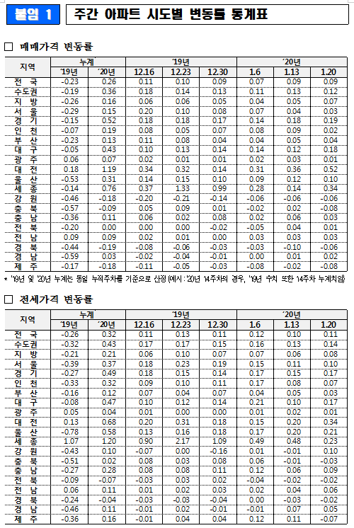 [출처= 한국감정원]