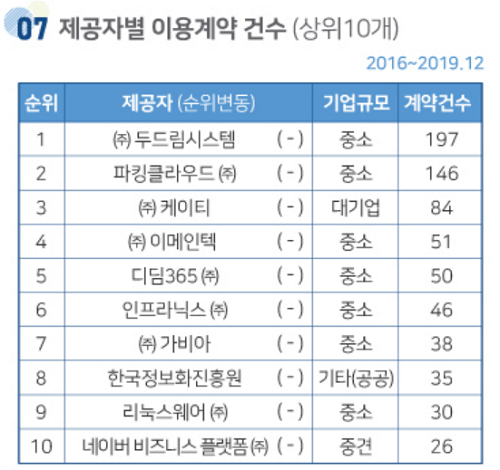 2019년 12월 현재 클라우드스토어 '씨앗'의 제공자별 이용계약 건수 통계. [사진= '씨앗' 홈페이지 캡처]
