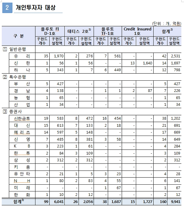 [출처= 금융감독원]