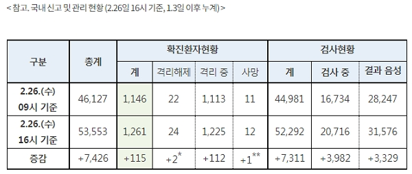 26일 오후 4시 현재 코로나19 검사 및 확진자 현황. [출처= 질병관리본부 중앙방역대책본부]