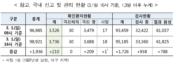 [출처= 질병관리본부 중앙방역대책본부]