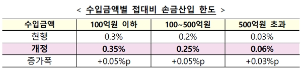 [출처= 기획재정부]