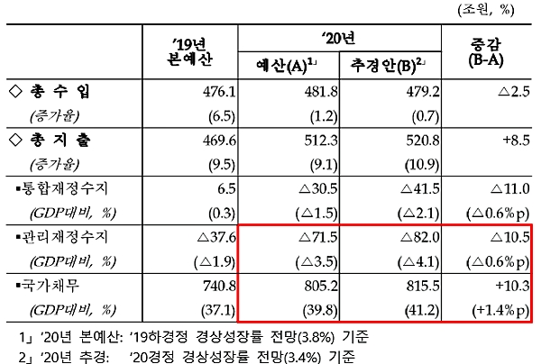 [출처= 기획재정부]