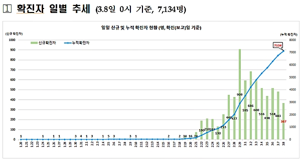 [출처= 질병관리본부 중앙방역대책본부]