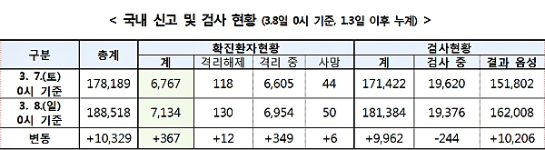 [출처= 질병관리본부 중앙방역대책본부]