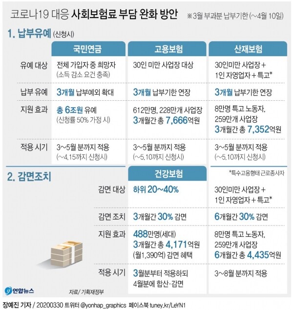 코로나19 대응 사회보험료 부담 완화 방안. [그래픽= 연합뉴스]