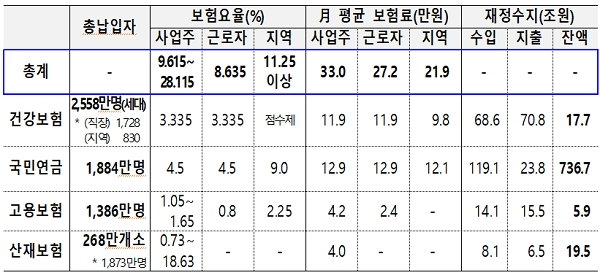 4대 보험 현황. [출처= 기획재정부]