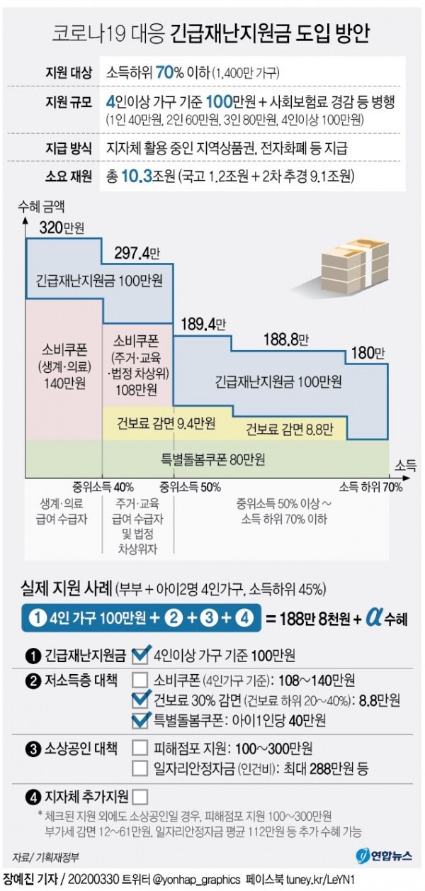 코로나19 대응 긴급재난지원금 도입 방안. [그래픽= 연합뉴스]