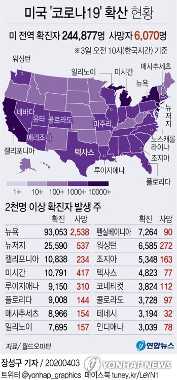 미국의 코로나19 확진환자가 폭발적 증가세를 보이며 24만명을 넘어섰다. [그래픽= 연합뉴스]