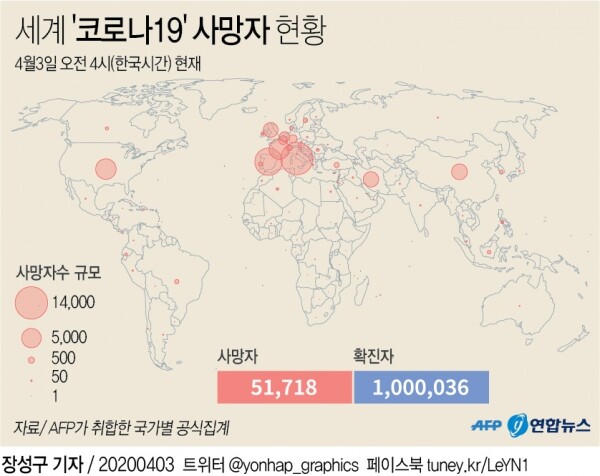 AFP 통신은 4월 3일 오전 4시(한국시간) 현재 자체 집계를 토대로 전 세계 188개국에서 100만36명의 코로나19 환자가 보고됐다고 보도했다. 또 사망자는 5만1718명으로 집계했다. [그래픽= 연합뉴스]