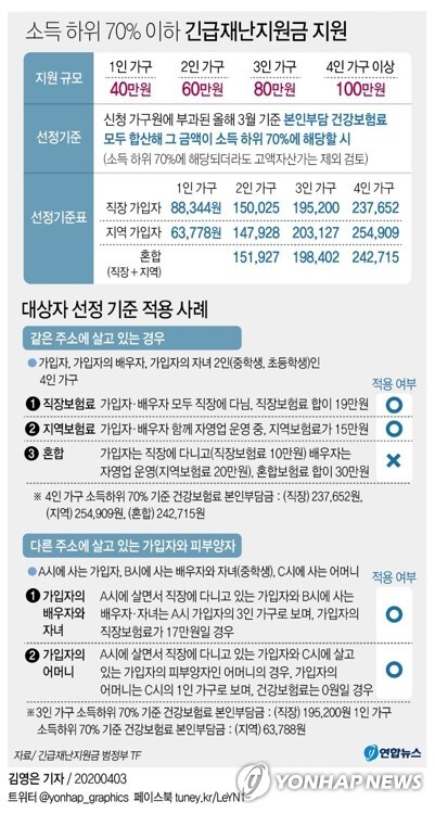 긴급재난지원금 대상자 선정 기준 및 ?적용 사례.?[그래픽= 연합뉴스]