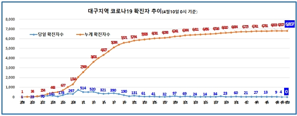 대구시 코로나19 확진자 추이. [출처= 대구시]