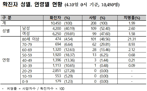 코로나19 성별, 연령별 현황. [출처= 질병관리본부 중앙방역대책본부]