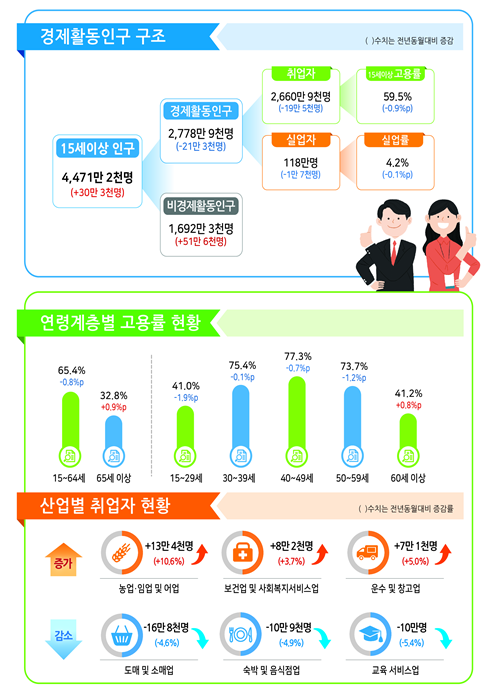 2020년 3월 고용동향. [출처= 통계청]
