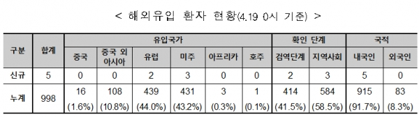 [출처= 중앙방역대책본부]