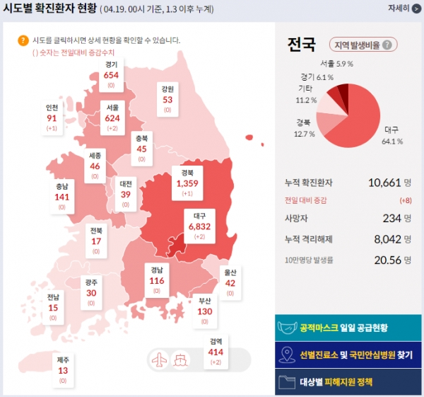 19일 0시 현재 시도별 코로나19 확진환자 현황. [출처= 중앙방역대책본부]