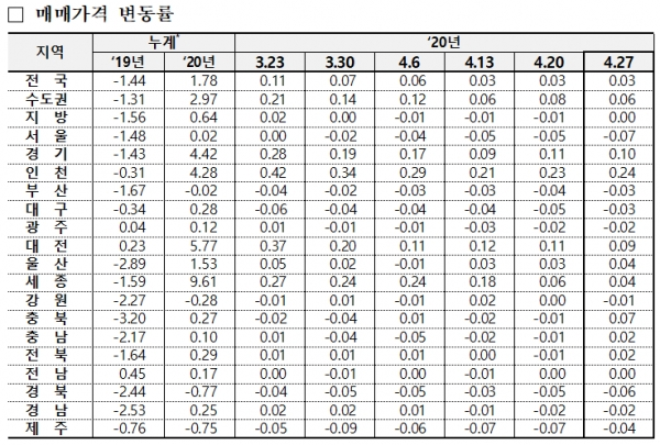 [출처= 한국감정원]