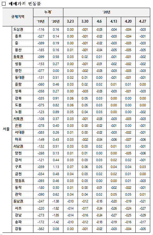 [출처= 한국감정원]