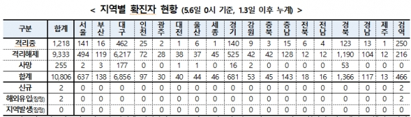 6일 0시 기준 코로나19 시도별 현황. [출처= 중앙방역대책본부]