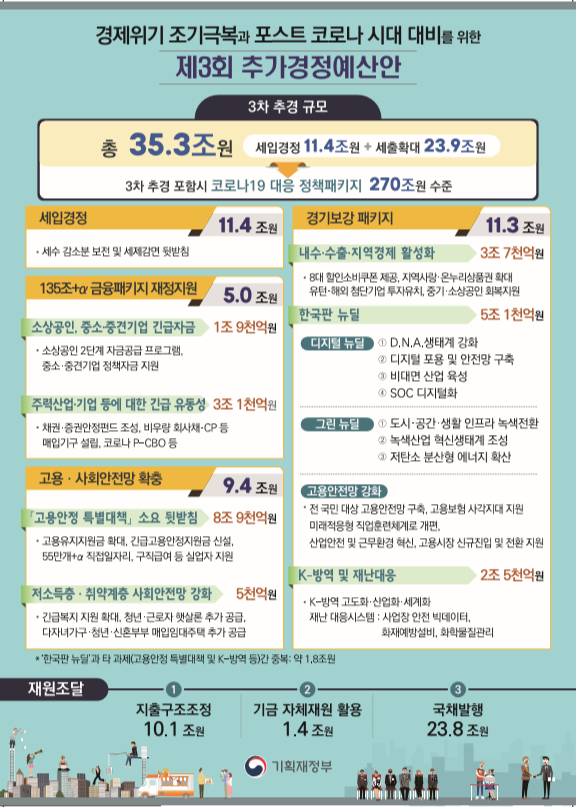 3차 추가경정예산안 규모. [출처= 기획재정부]