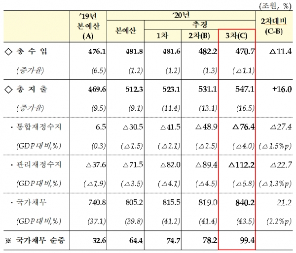 [출처= 기획재정부]