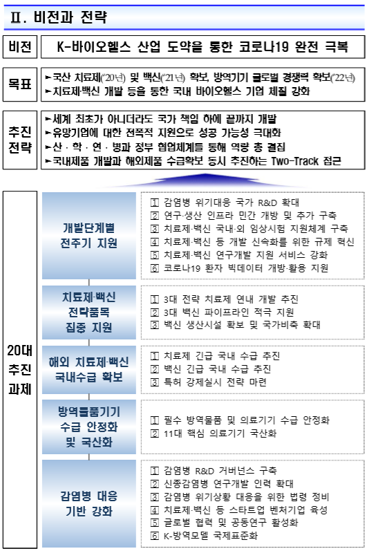 코로나19 완전 극복을 위한 치료제 백신 등 개발 지원대책의 비전과 전략. [출처= 코로나19 치료제 백신개발 범정부 지원단]