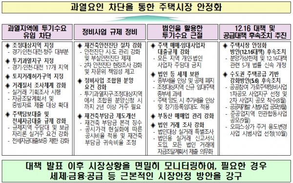 과열요인 차단을 통한?6·17 주택시장 안정화 대책. [출처= 국토교통부]