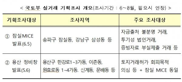 국토부 실거래 기획조사 개요. [출처= 국토교통부]