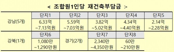조합원 1인당 재건축부담금 시뮬레이션 결과. [출처= 국토교통부]