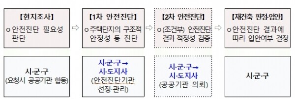 안전지대에 대한 시.도 권한 강화. [출처= 국토교통부]