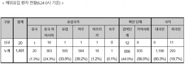 [코로나바이러스감염증-19 국내 발생 현황 (6월 24일 정례브리핑)사진=보건복지부]