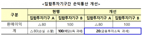 집합투자기구(펀드) 간 손익통산 개선. [출처= 기획재정부]