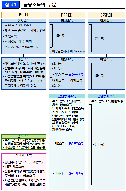 금융소득의 구분. [출처= 기획재정부]