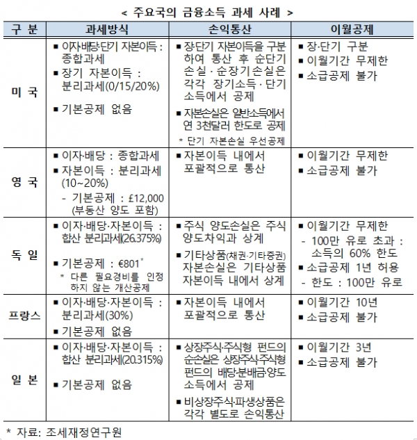 주요국의 금융소득 과세 사례. [출처= 기획재정부]