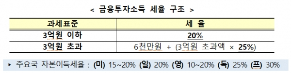 금융투자소득 세율 구조. [출처= 기획재정부]