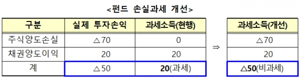 펀드 손실과세 개선. [출처= 기획재정부]