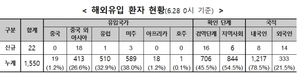 [출처= 중앙방역대책본부]