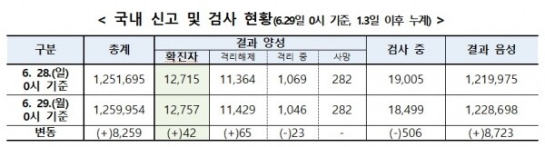 29일 0시기준 코로나19 국낸발생현황. [출처=중앙대책방역본부]