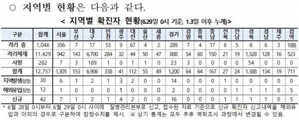 29일 0시기준 코로나19 국낸발생현황. [출처=중앙대책방역본부]