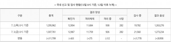 3일 0시 기준 코로나19 국내 신고 및 검사현황. [사진= 중앙방역대책본부]
