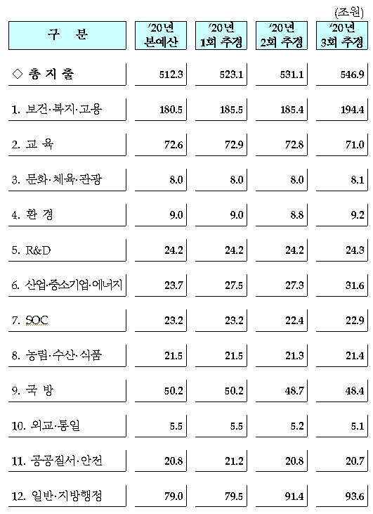 분야별 재원배분 변동 내역. [출처= 기획재정부]